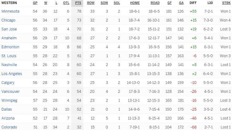 Турнирная таблица Западной конференции