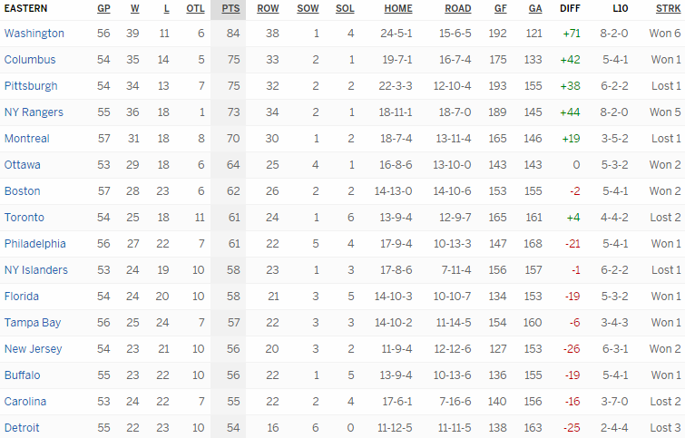 Турнирная таблица Восточной конференции