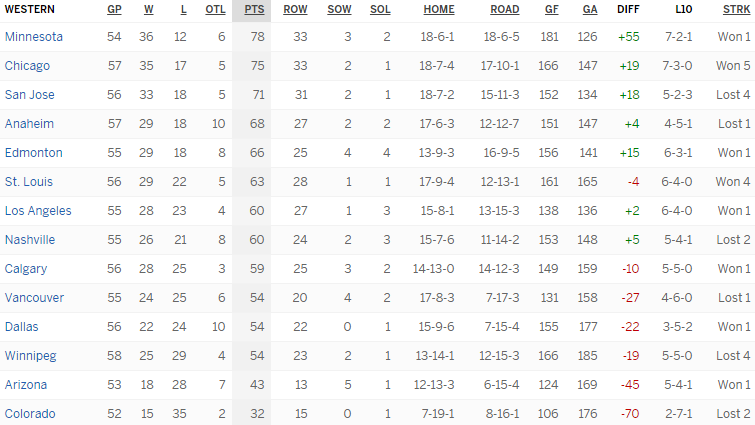 Турнирная таблица Западной конференции