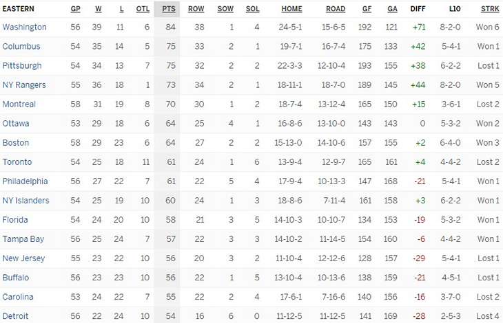 Турнирная таблица Восточной конференции