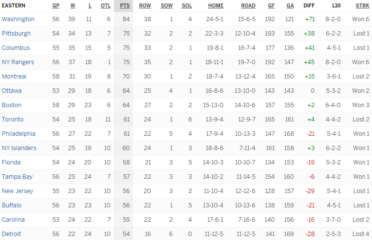 Турнирная таблица Восточной конференции