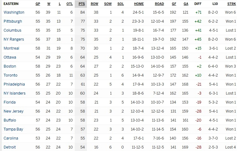 Турнирная таблица Восточной конференции