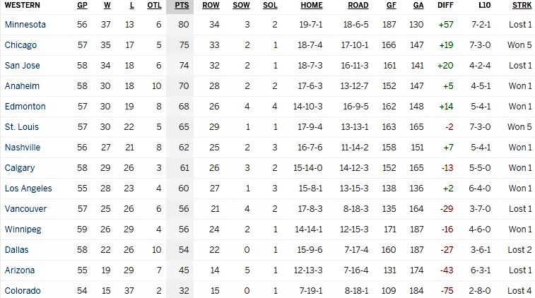 Турнирная таблица Западной конференции