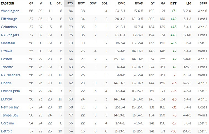 Турнирная таблица Восточной конференции