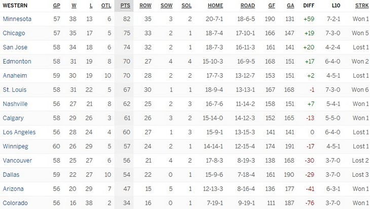 Турнирная таблица Западной конференции