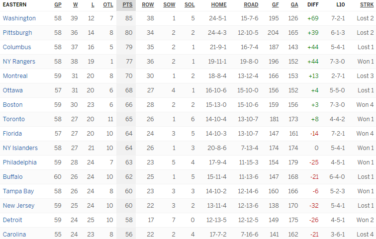 Турнирная таблица Восточной конференции