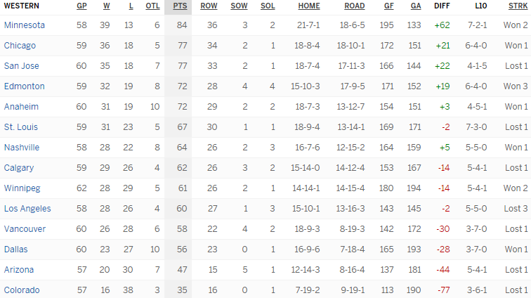 Турнирная таблица Западной конференции