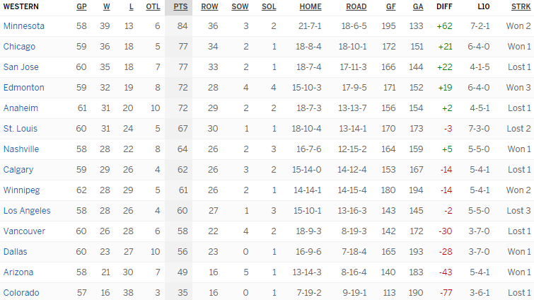 Турнирная таблица Западной конференции