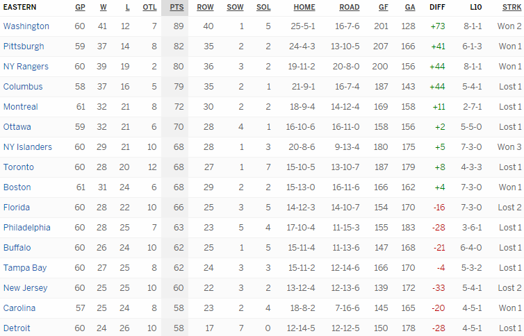Турнирная таблица Восточной конференции