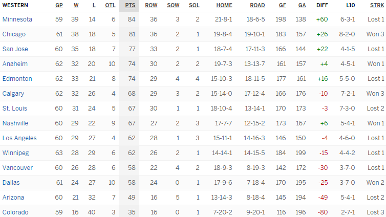 Турнирная таблица Западной конференции