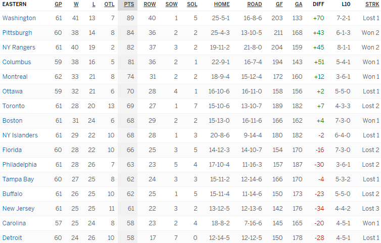 Турнирная таблица Восточной конференции