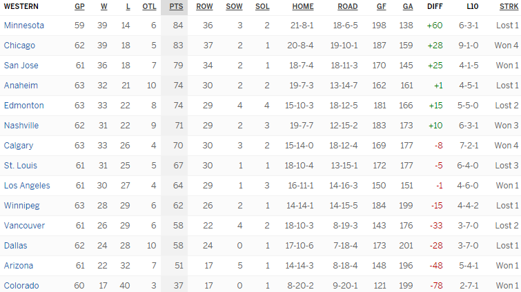 Турнирная таблица Западной конференции