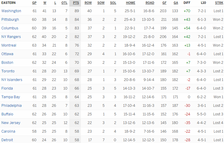 Турнирная таблица Восточной конференции