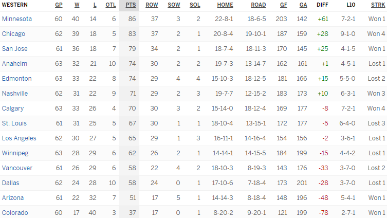 Турнирная таблица Западной конференции