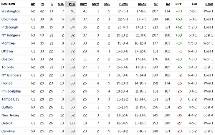 Турнирная таблица Восточной конференции