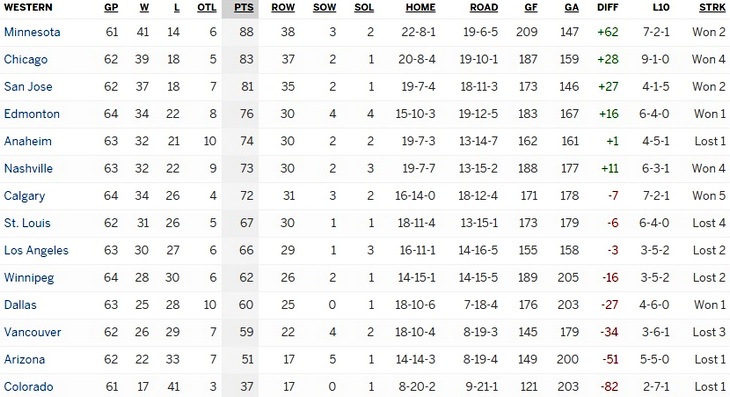 Турнирная таблица Западная конференции
