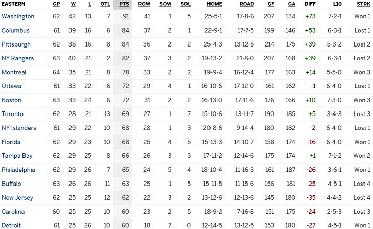 Турнирная таблица Восточной конференции