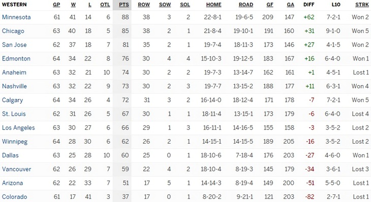 Турнирная таблица Западной конференции