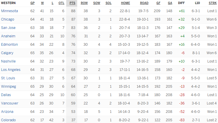 Турнирная таблица Западной конференции