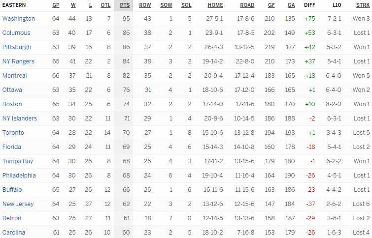 Турнирная таблица Восточной конференции