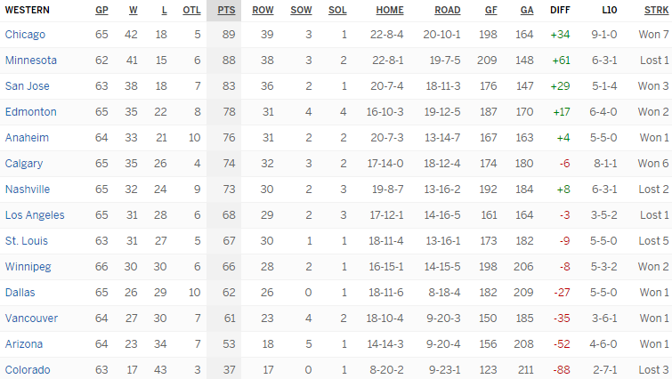 Турнирная таблица Западной конференции