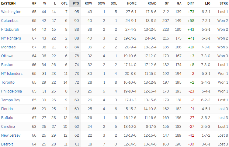 Турнирная таблица Восточной конференции