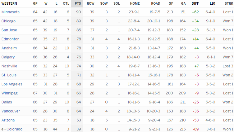 Турнирная таблица Западной конференции