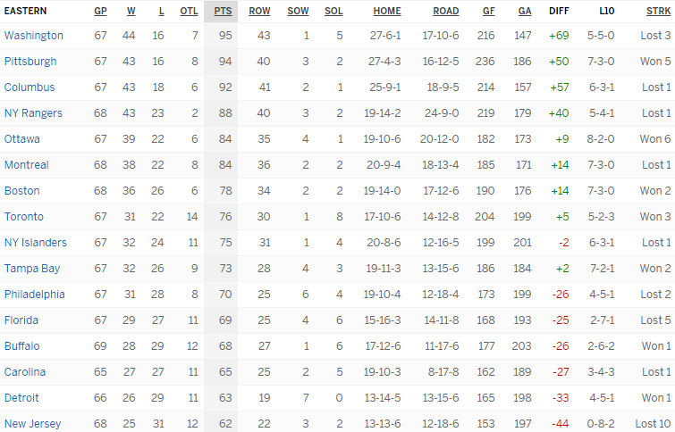 Турнирная таблица Восточной конференции
