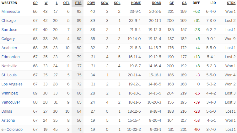 Турнирная таблица Западной конференции