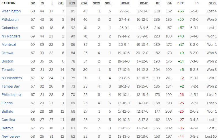 Турнирная таблица Восточной конференции