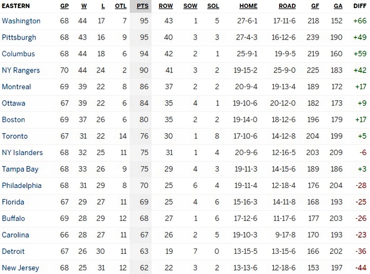 Турнирная таблица Восточной конференции 