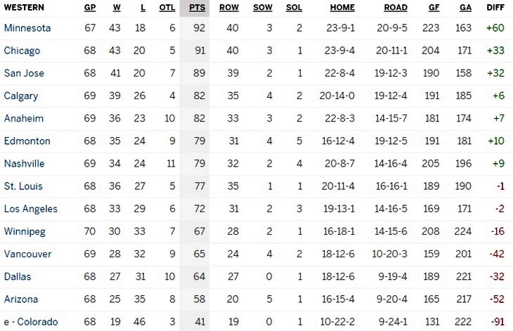 Турнирная таблица Западной конференции 