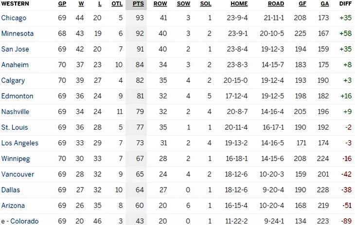 Турнирная таблица Западной конференции