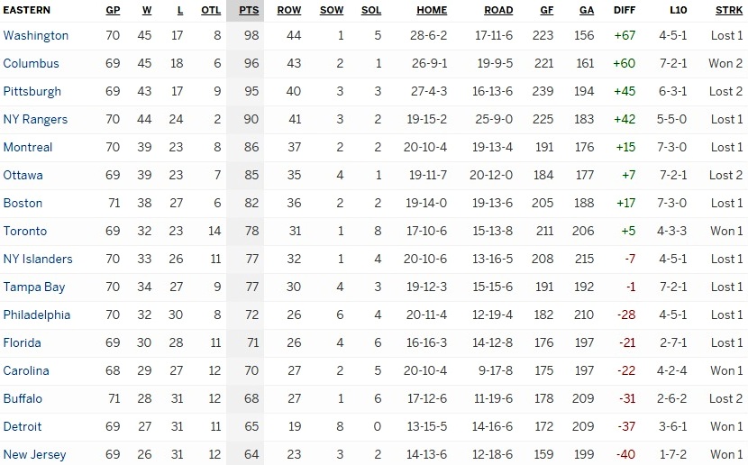 Турнирная таблица Восточной конференции