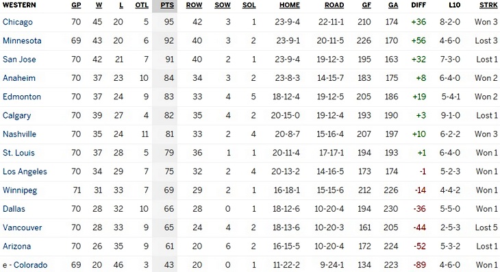 Турнирная таблица Западной конференции