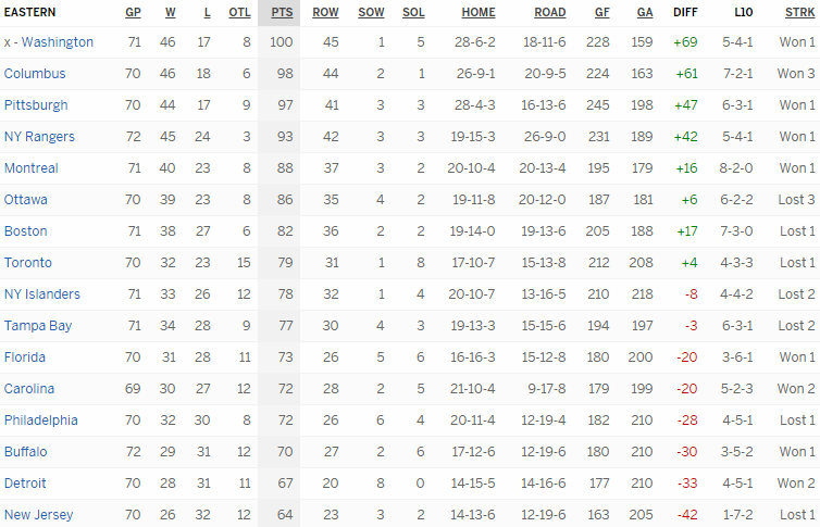 Турнирная таблица Восточной конференции