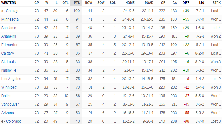 Турнирная таблица Западной конференции