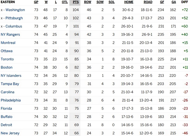 Турнирная таблица Восточной конференции 
