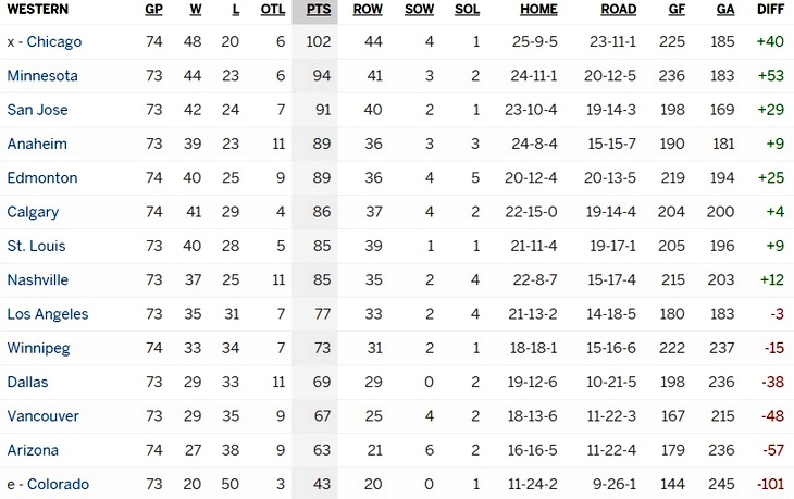 Турнирная таблица Западной конференции 