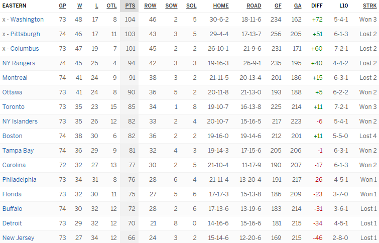 Турнирная таблица Восточной конференции