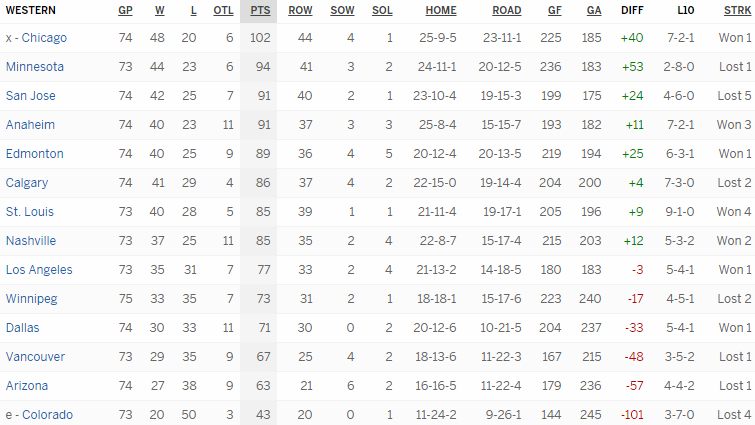 Турнирная таблица Западной конференции