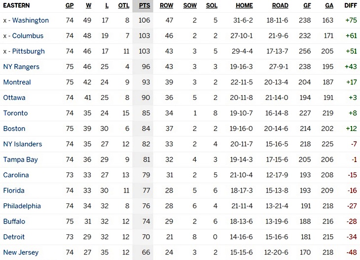 Турнирная таблица Восточной конференции