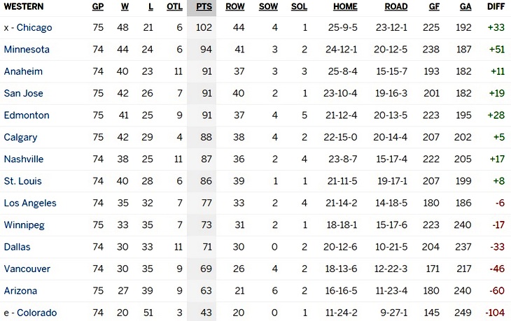 Турнирная таблица Западной конференции