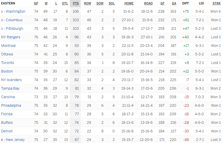 Турнирная таблица Восточной конференции