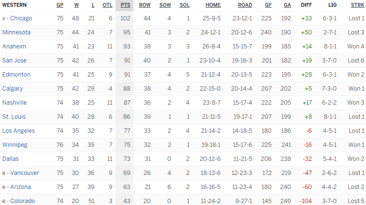 Турнирная таблица Западной конференции
