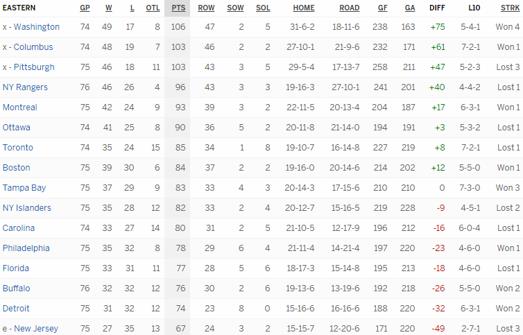 Турнирная таблица Восточной конференции