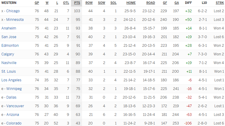 Турнирная таблица Западной конференции