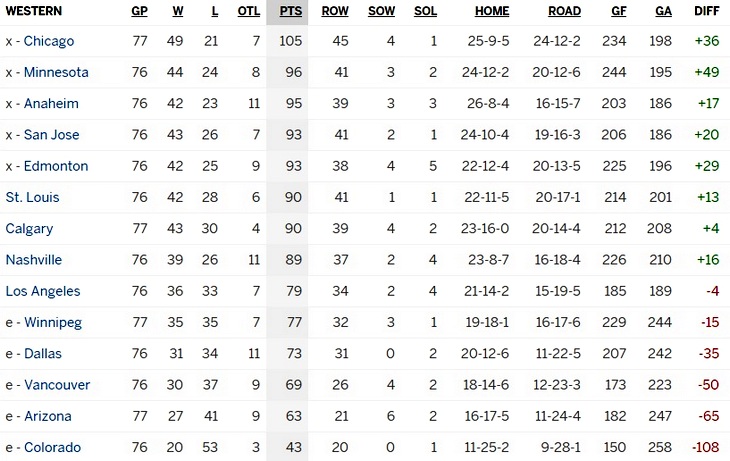 Турнирная таблица Западной конференции