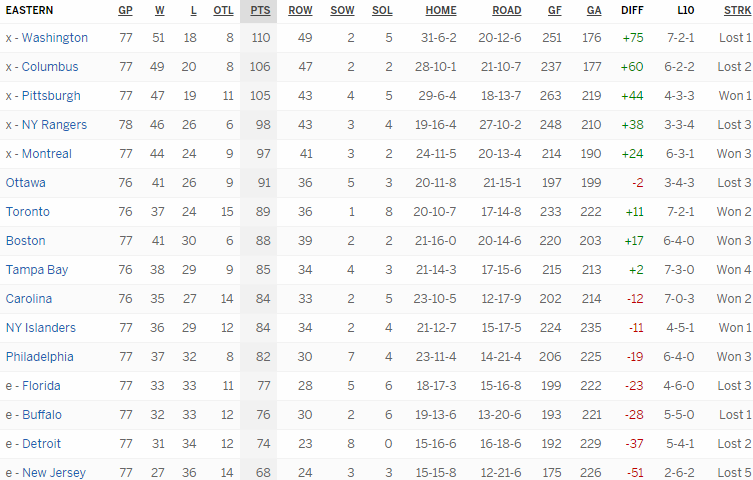 Турнирная таблица Восточной конференции