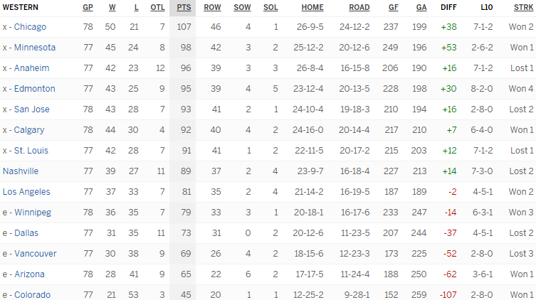 Турнирная таблица Западной конференции